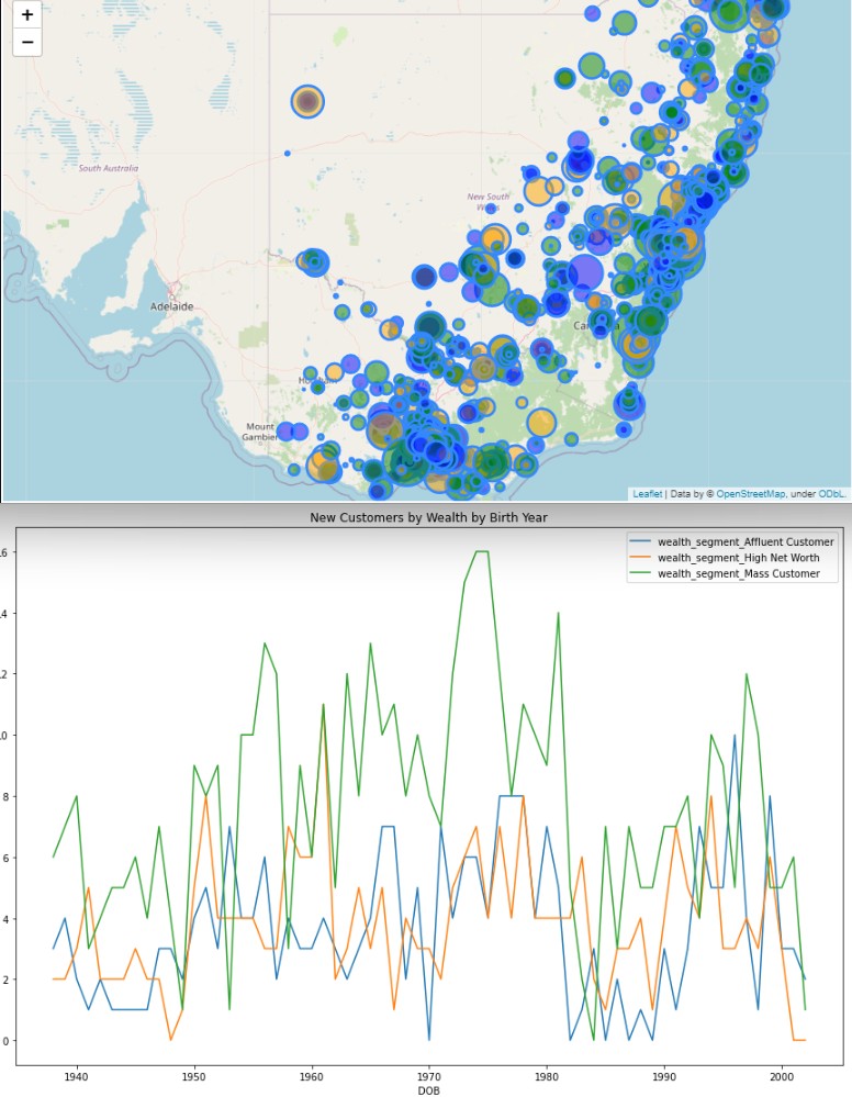 KPMG Virtual Internship — Bike Shop Marketing ROI