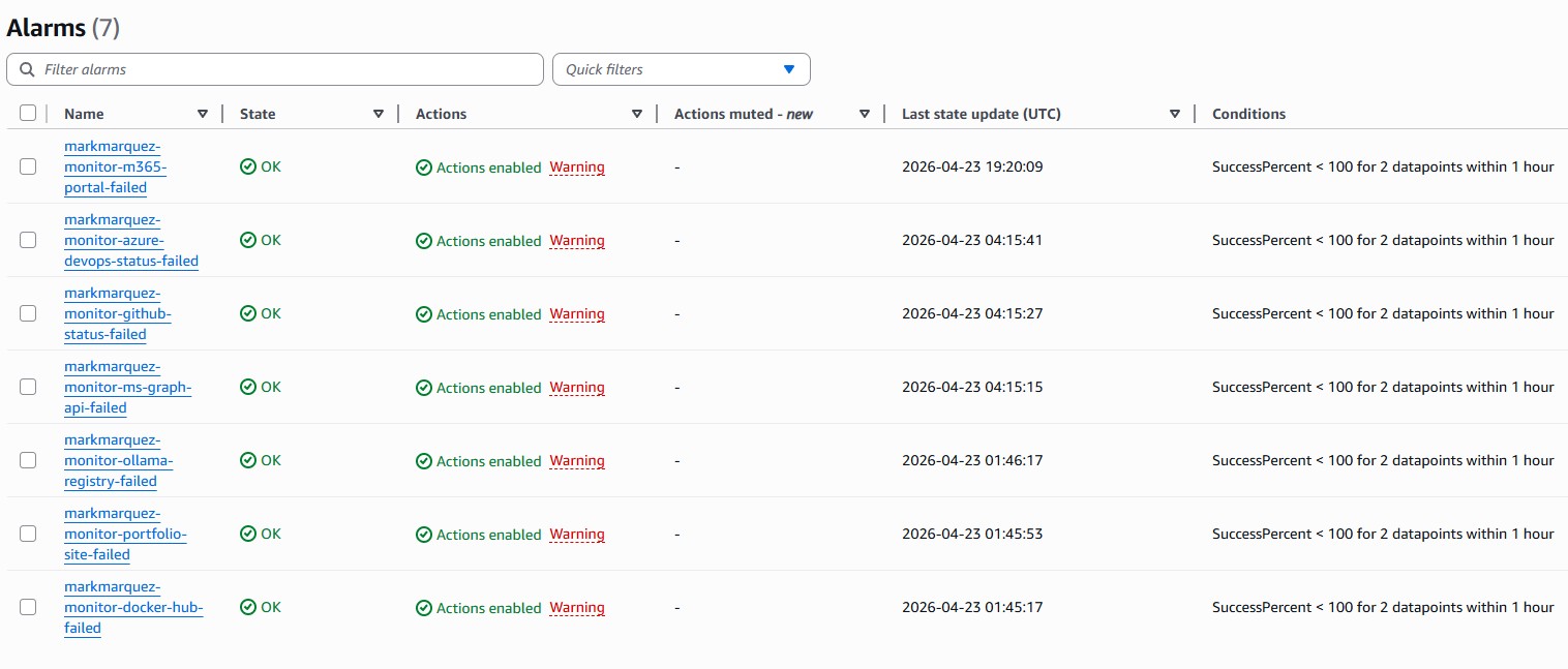 CloudWatch Alarms dashboard — 7 endpoint alarms, all OK