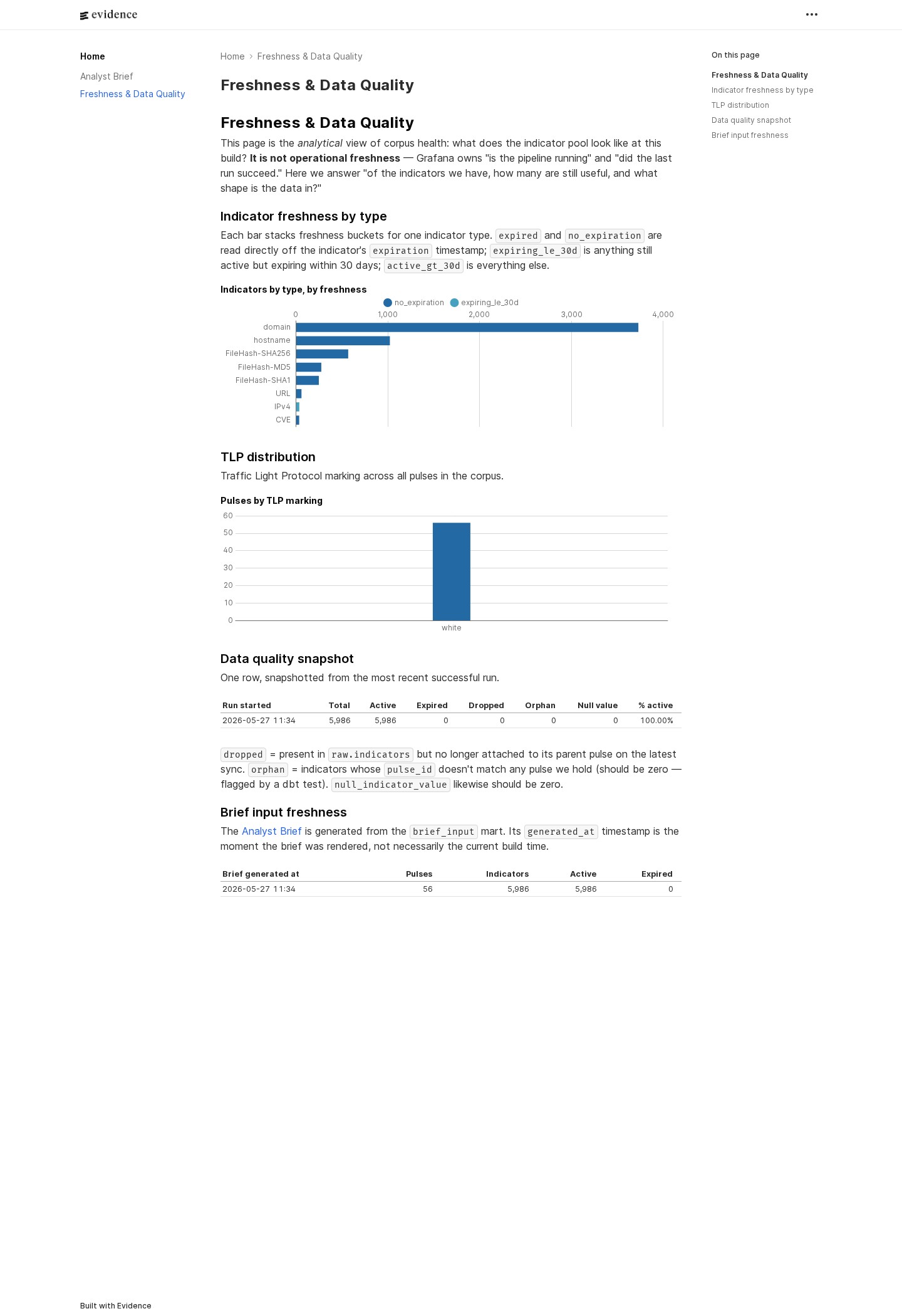 Evidence.dev freshness and data-quality page — when the data was last refreshed and what tests passed