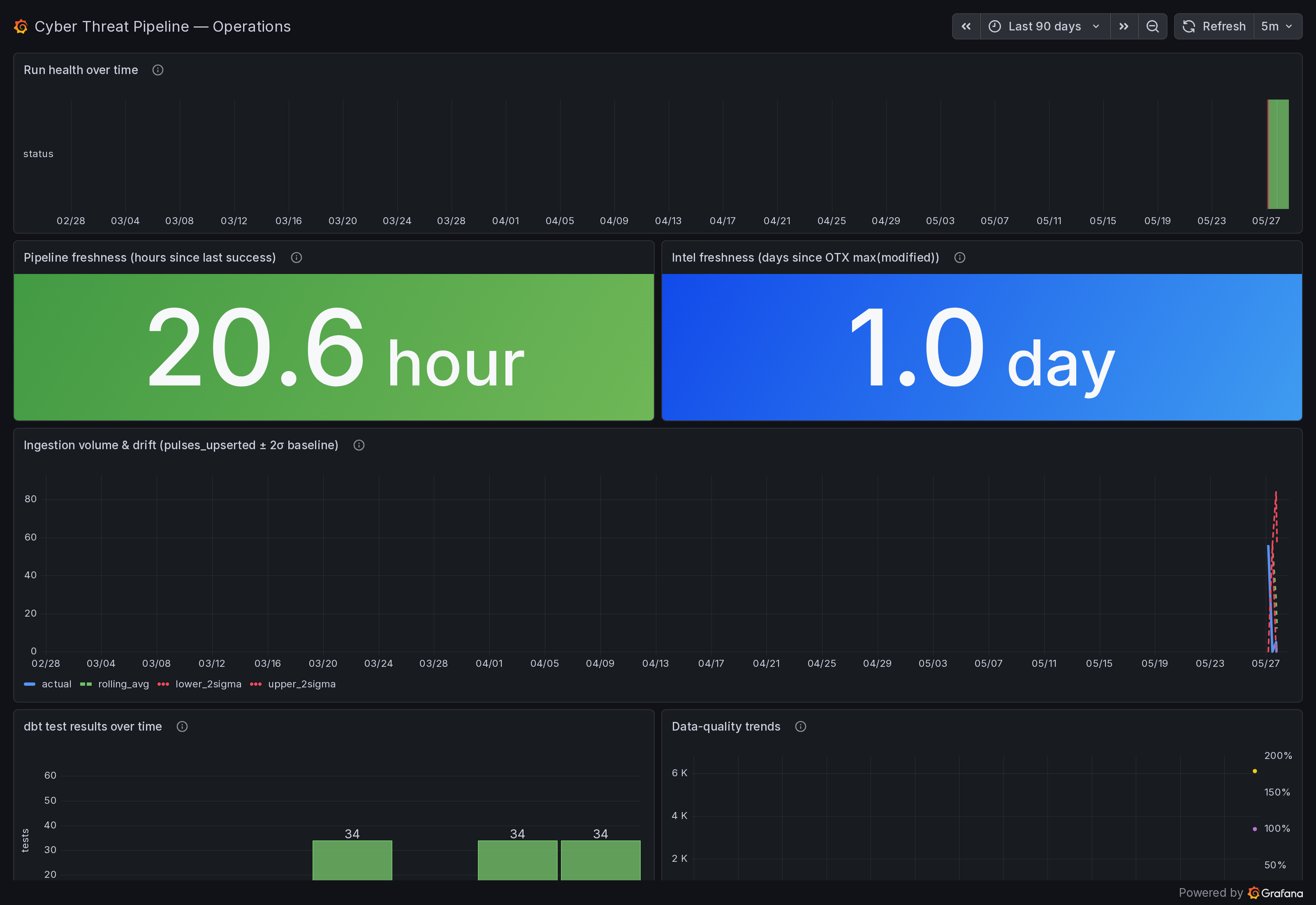 Grafana Cloud operational dashboard — five panels showing pipeline health, freshness, ingestion volume, and dbt test trends