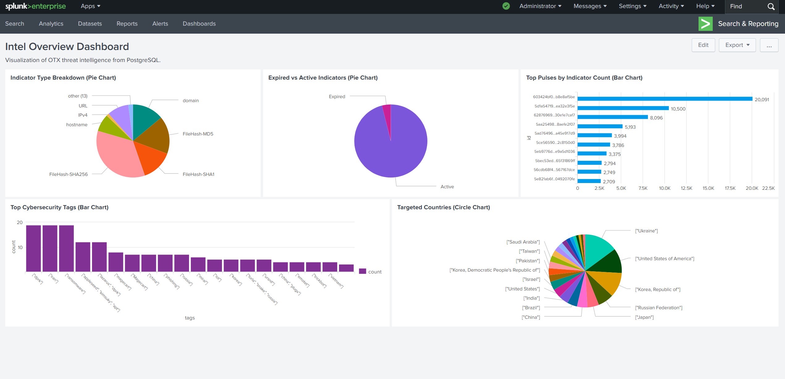 Splunk — Intel Overview Dashboard · live visualization of 412K+ threat indicators