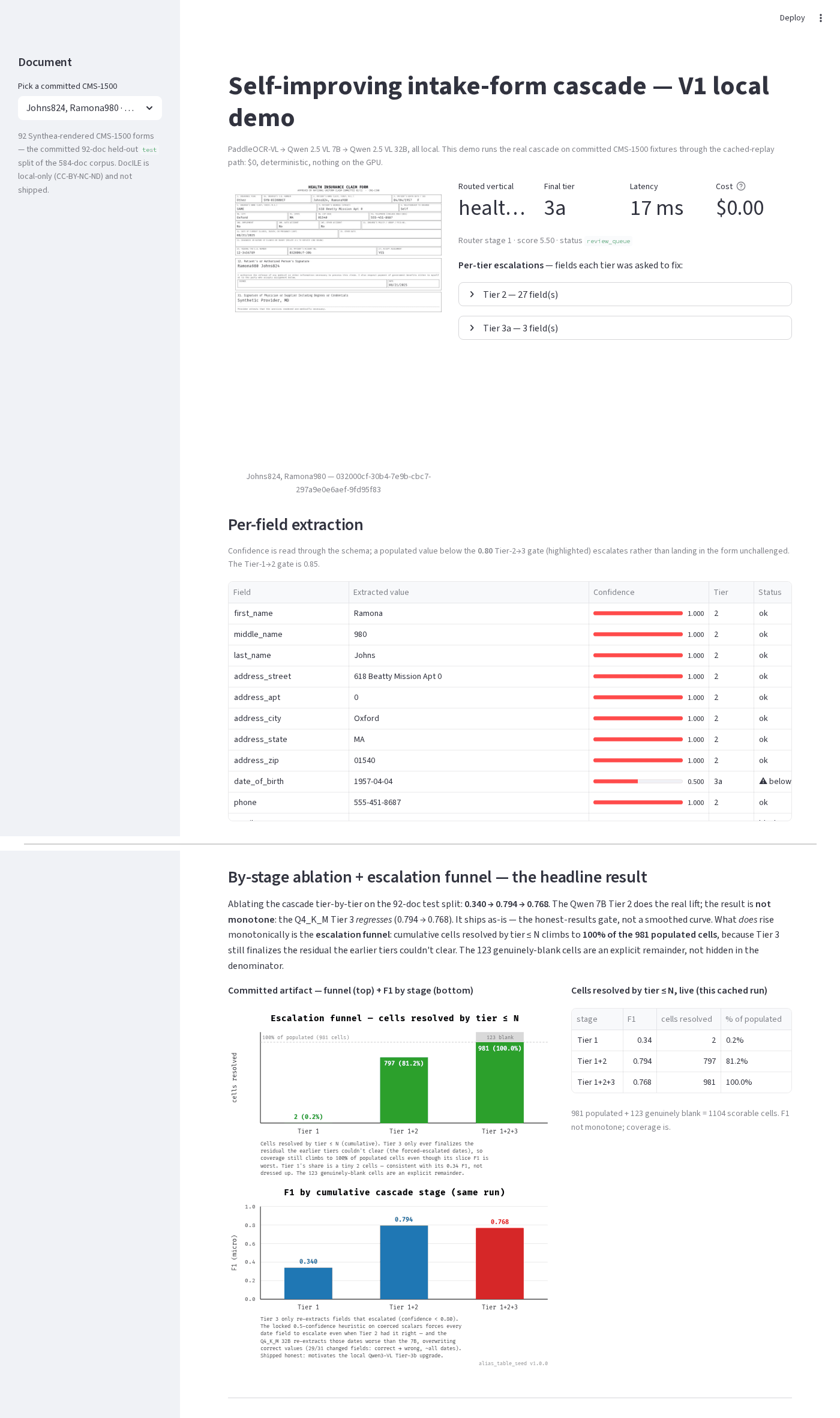 The Streamlit V1 local demo: per-document view showing the rendered CMS-1500, routed vertical (healthcare), final tier (3a), 17ms latency and $0.00 cost, per-tier escalations, a per-field value/confidence/tier table, and the headline by-stage ablation plus escalation funnel charts