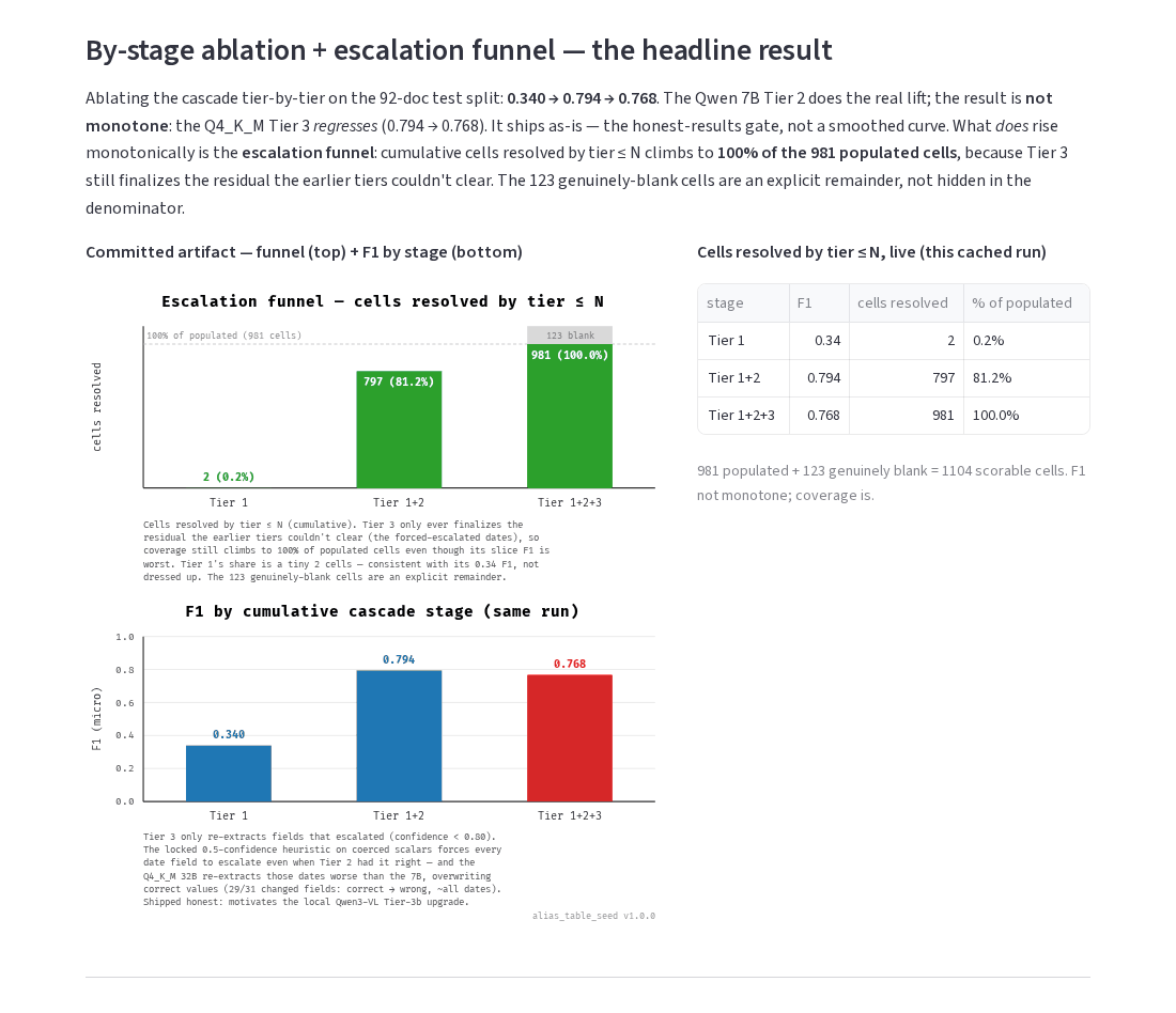 intake-form-ai-pipeline: Self-Improving Document Extraction Cascade