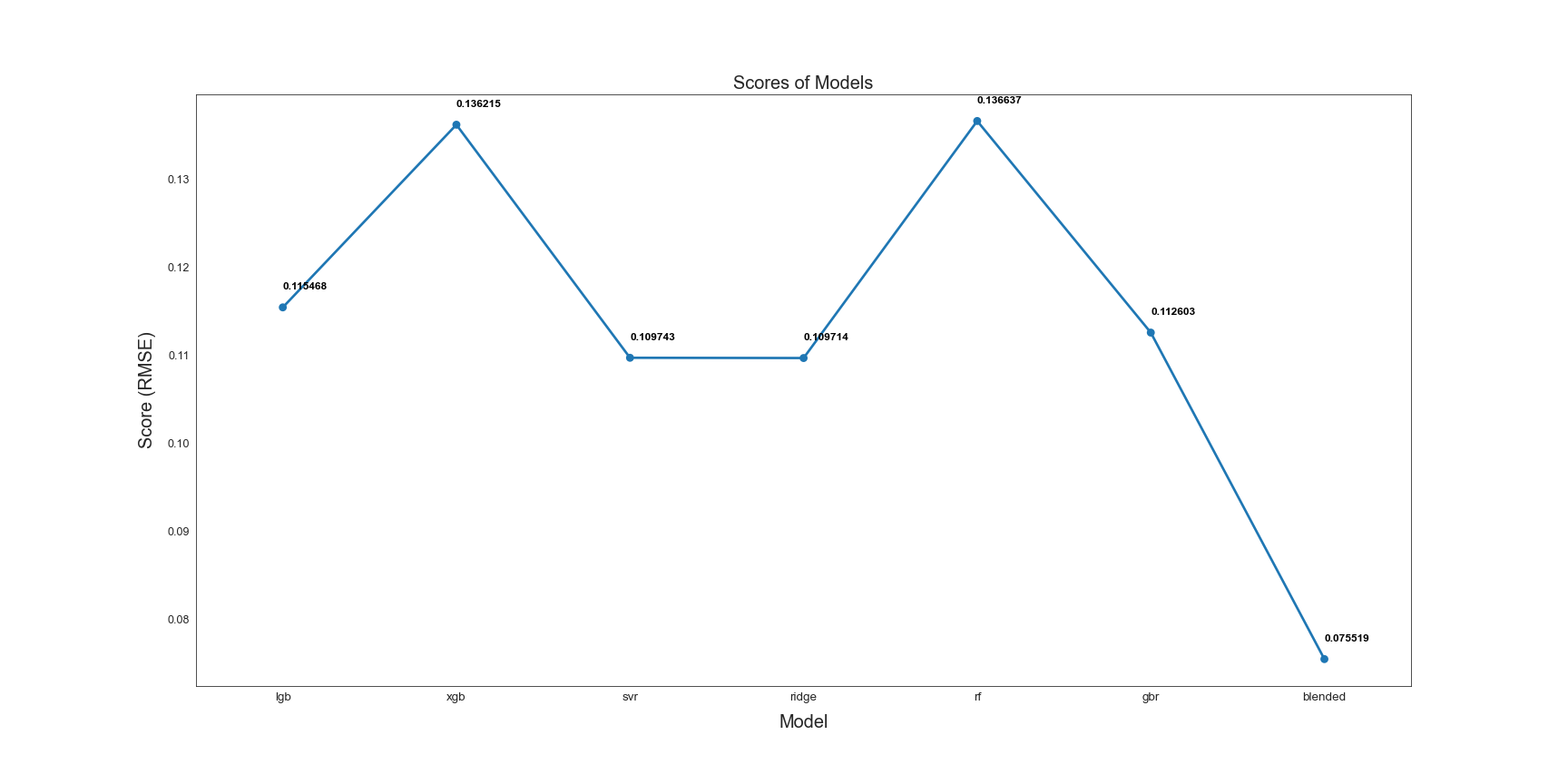Final scores — competitive vs. the top-0.3% notebook