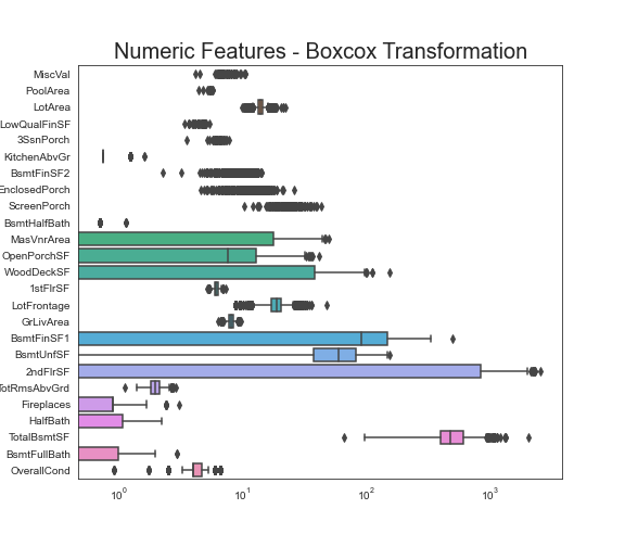 Numeric features — stabilized after Box-Cox