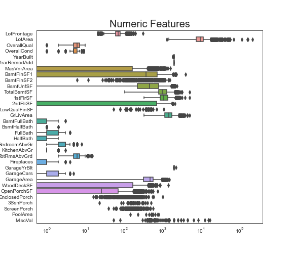 Numeric features — skew before Box-Cox