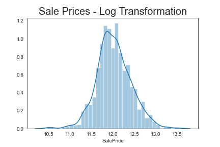 Sale price — log-transformed for modeling