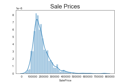 Sale price — raw distribution (skewed right)