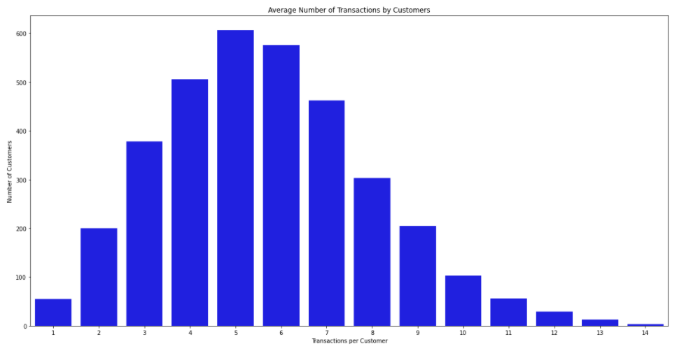 Average transactions per customer — 3–8 over 3 years