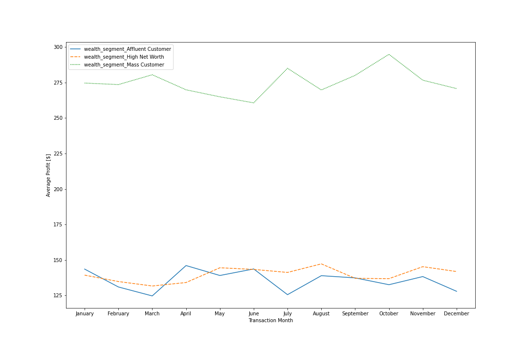 Profit by wealth segment — "mass customer" leads 2×