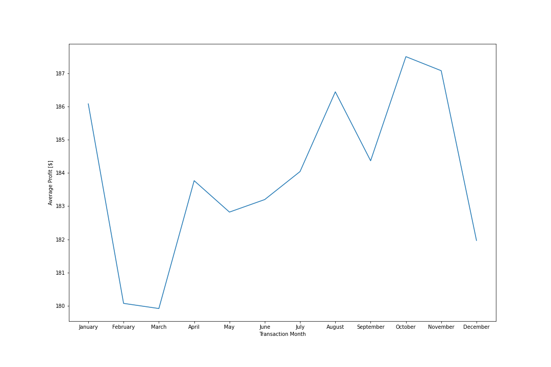 Average profit per transaction — near-flat monthly