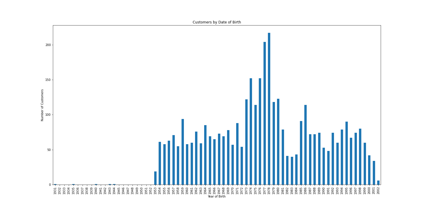 Customers by year of birth — 40–50 bracket dominates