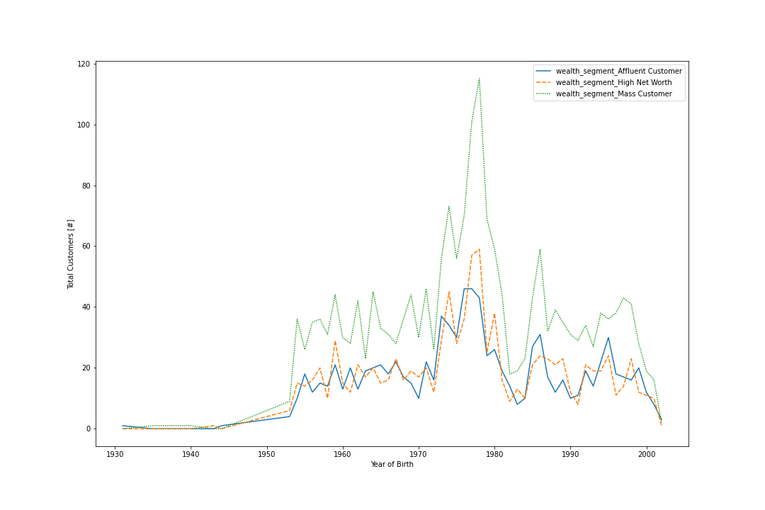 Wealth × age — similar distributions across segments