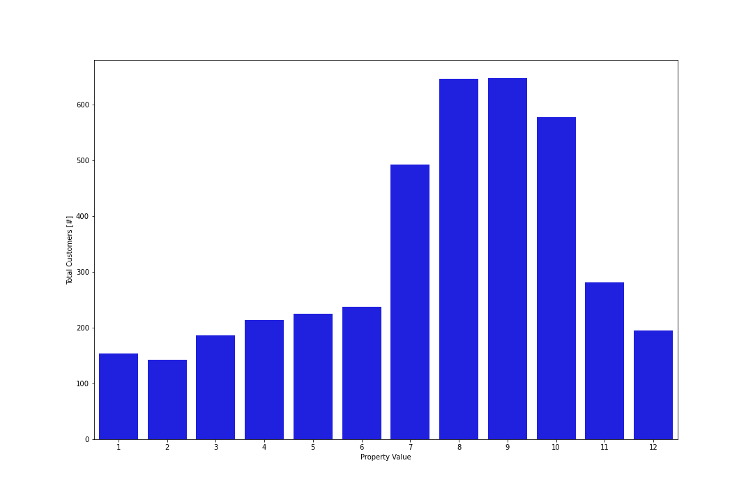 Property value band 7–11 — the geographic sweet spot