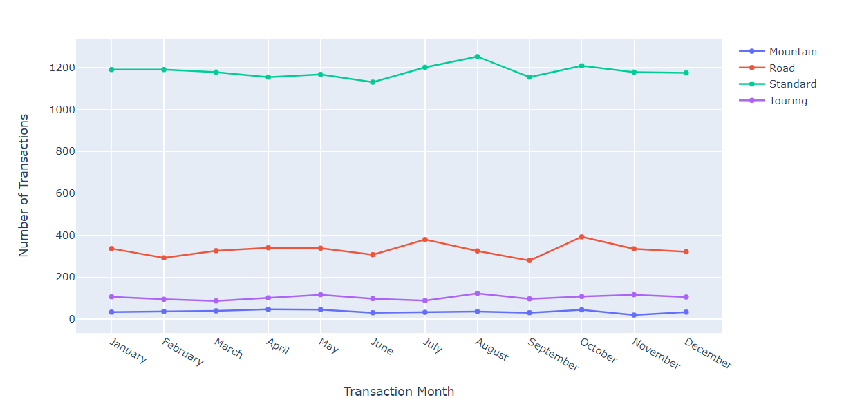 Bike type × month — no strong per-line handle