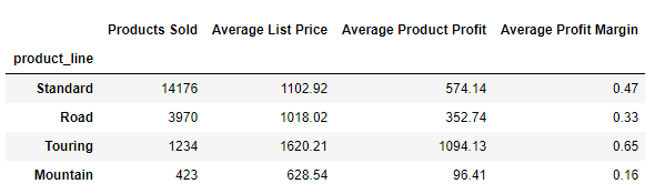 Sales mix by bike type — standard/road dominate