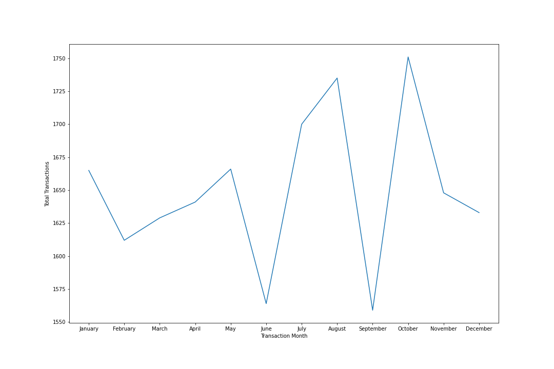 Monthly transactions — two-peak seasonality
