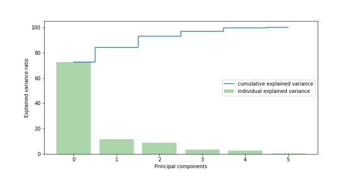 PCA — variance captured per component